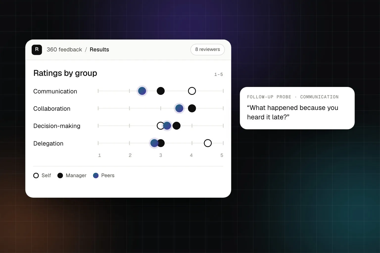 360 feedback results: self, manager and peer ratings on four competencies, next to a follow-up probe