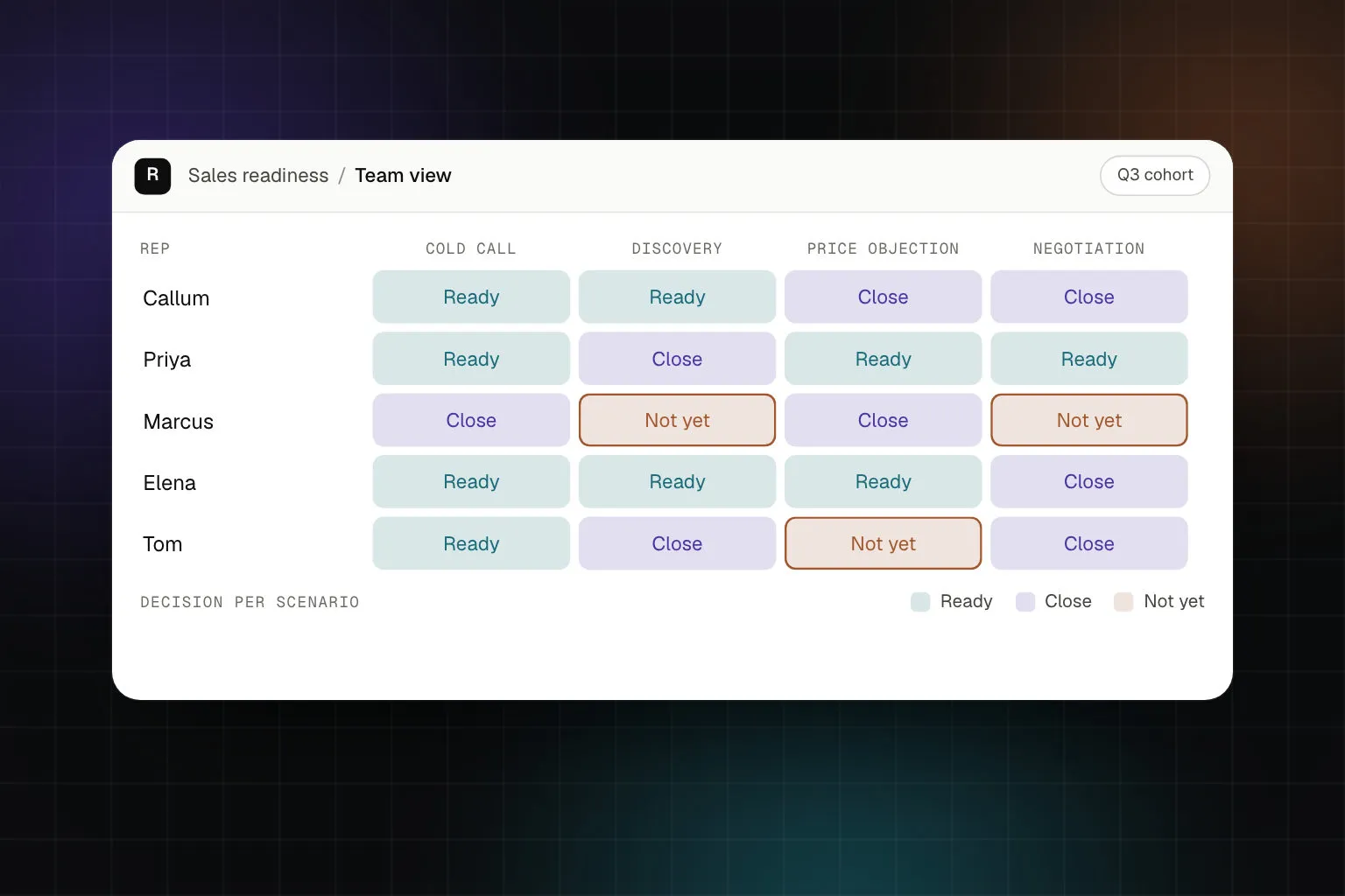 Sales readiness matrix: five reps across cold call, discovery, price objection and negotiation, marked ready, close or not yet